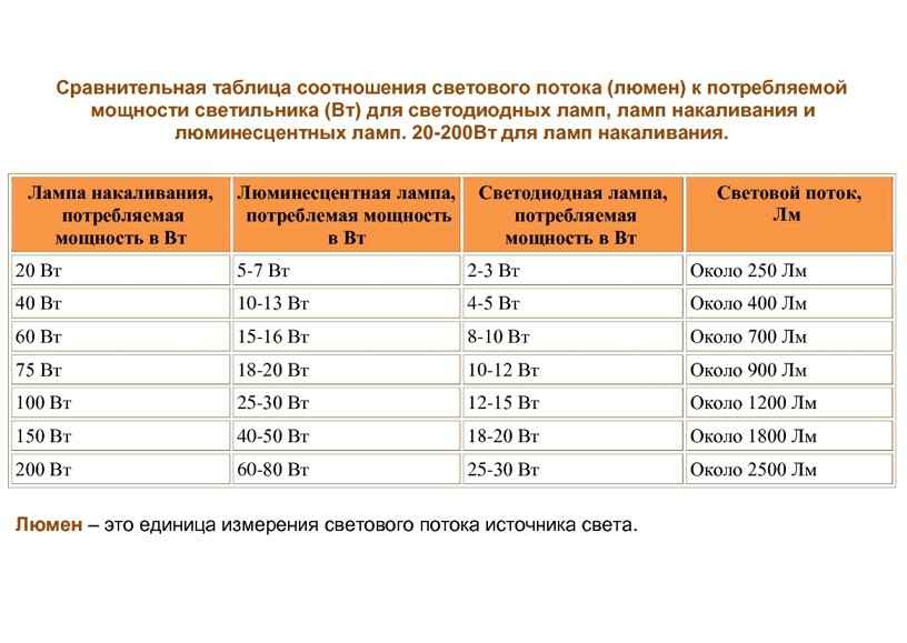 Освещение квартир светодиодной лампой