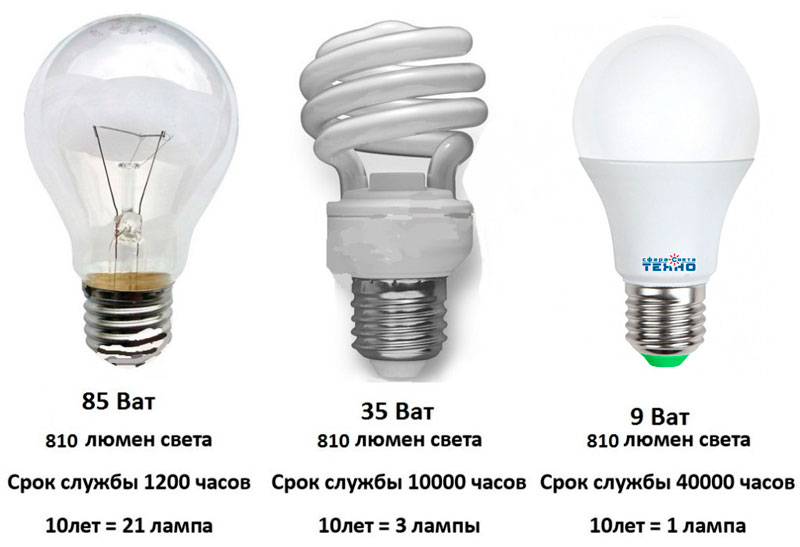 Плюсы и минусы ламп на светодиодах
